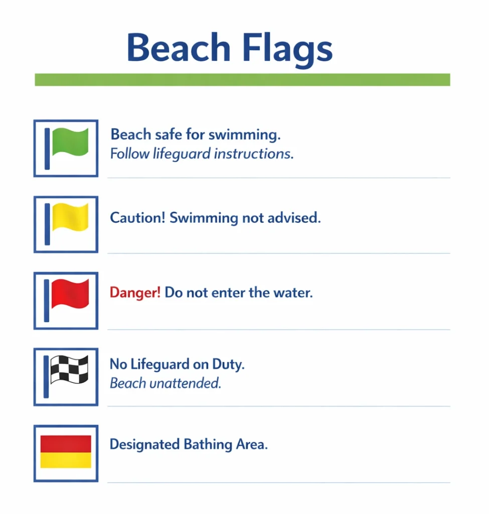 Infographic in English explaining Portugal beach safety flags—green (safe to swim), yellow (caution; swimming discouraged), red (do not enter the water), black-and-white chequered (beach temporarily unattended), and red/yellow (bathing area).